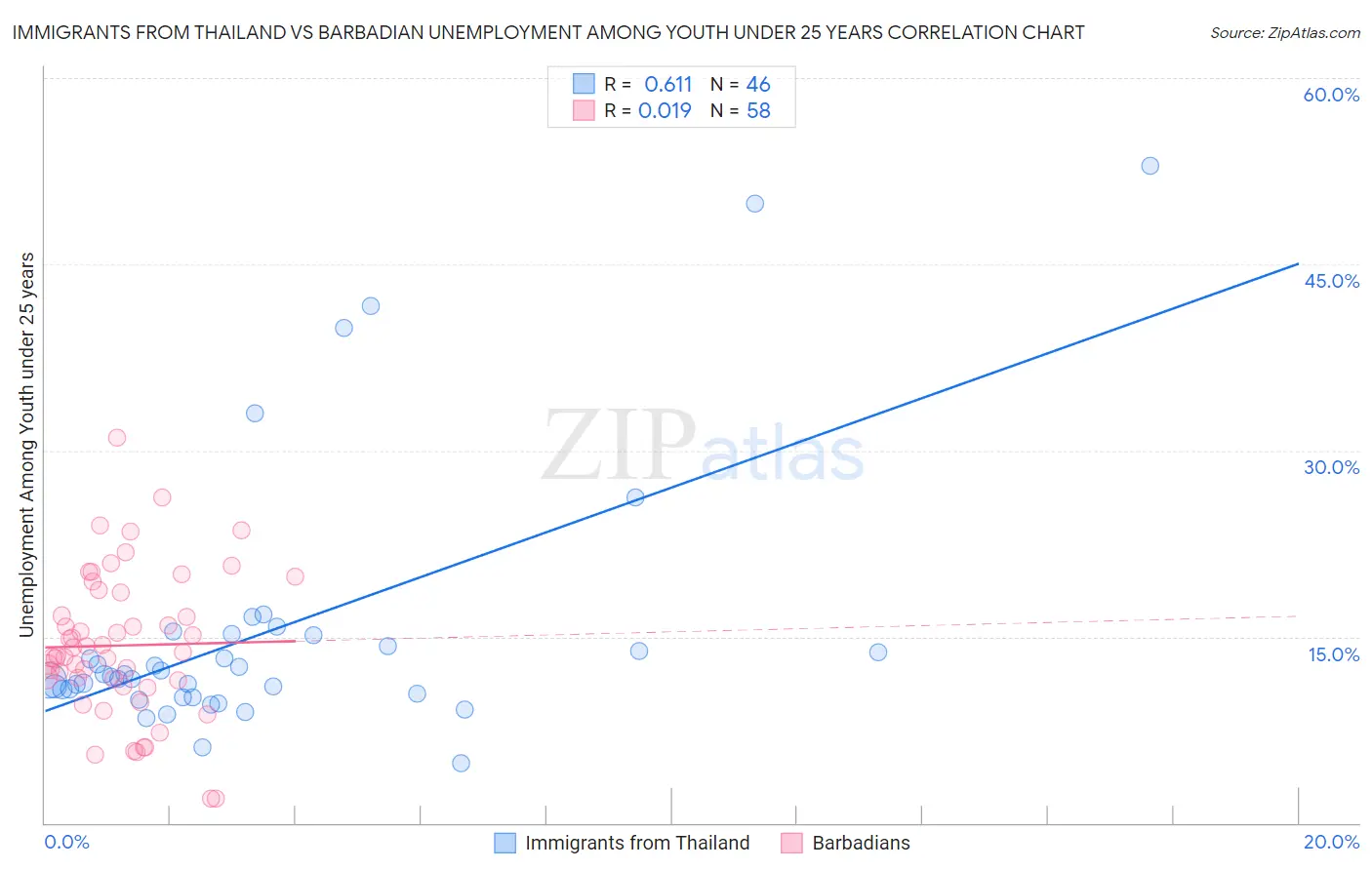 Immigrants from Thailand vs Barbadian Unemployment Among Youth under 25 years