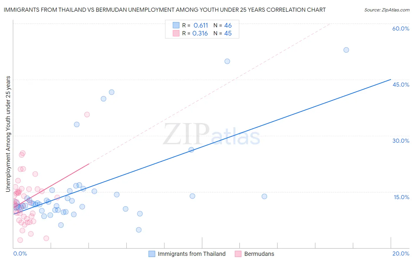 Immigrants from Thailand vs Bermudan Unemployment Among Youth under 25 years