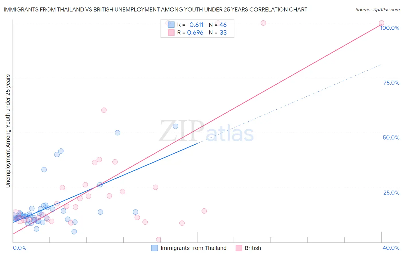 Immigrants from Thailand vs British Unemployment Among Youth under 25 years