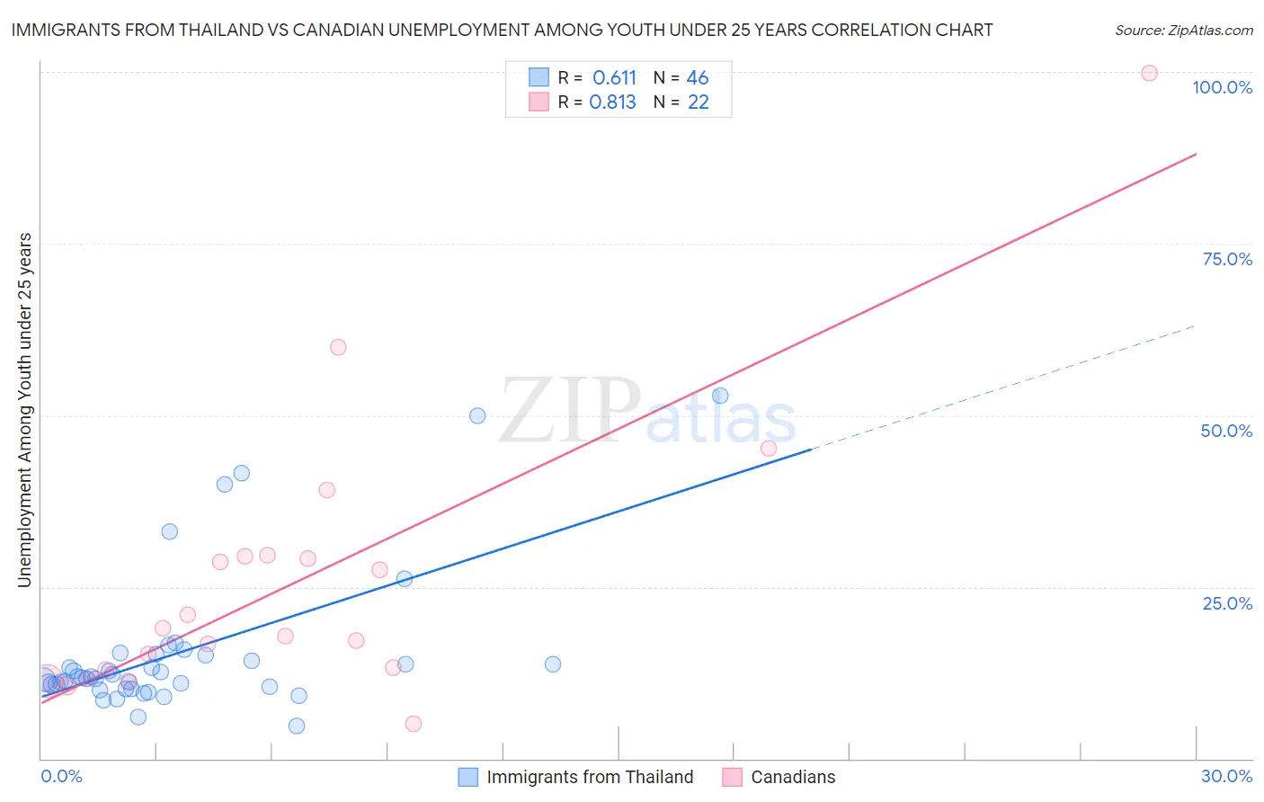 Immigrants from Thailand vs Canadian Unemployment Among Youth under 25 years