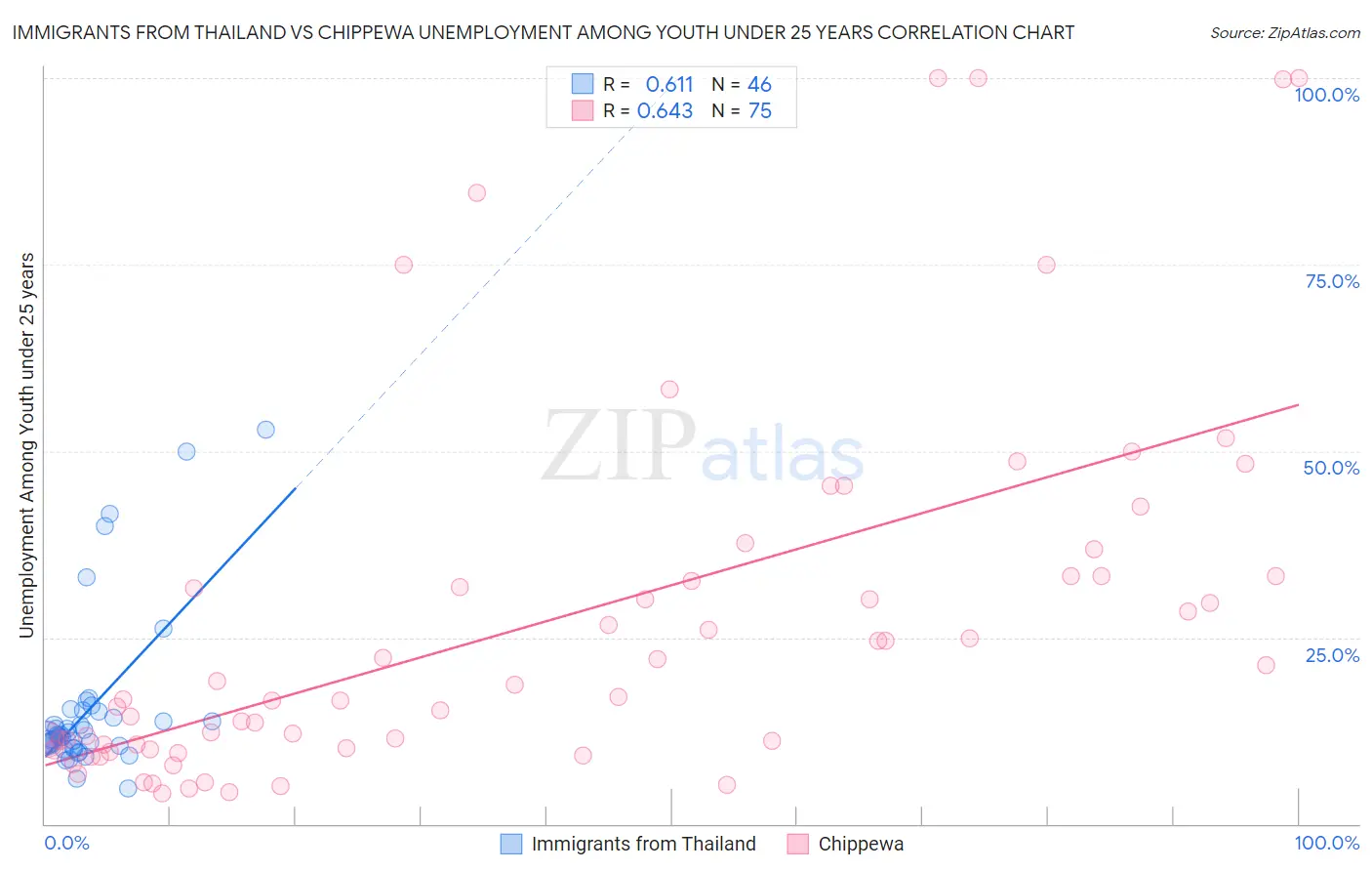 Immigrants from Thailand vs Chippewa Unemployment Among Youth under 25 years