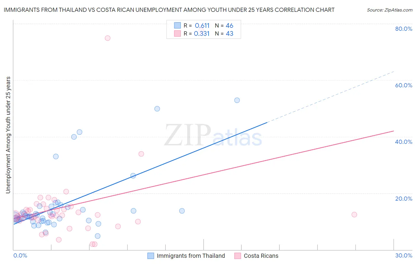 Immigrants from Thailand vs Costa Rican Unemployment Among Youth under 25 years