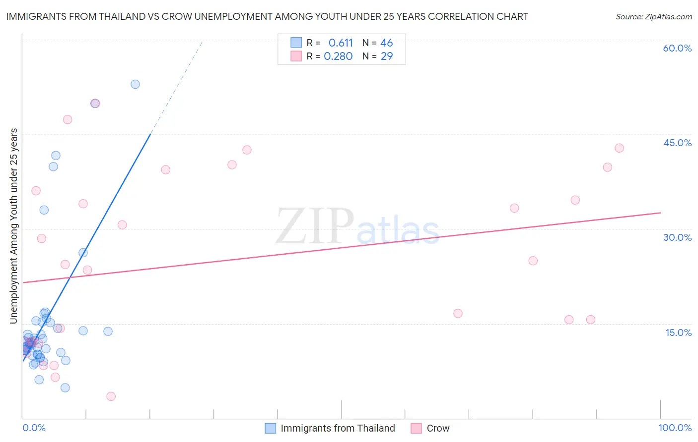 Immigrants from Thailand vs Crow Unemployment Among Youth under 25 years