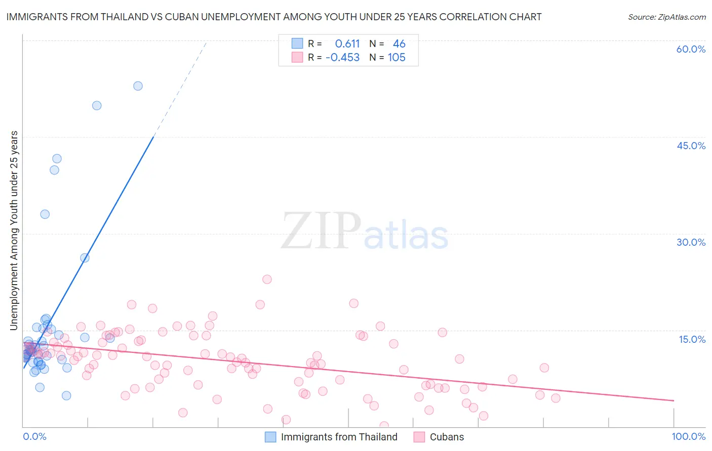 Immigrants from Thailand vs Cuban Unemployment Among Youth under 25 years
