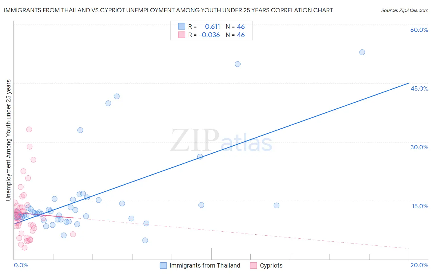 Immigrants from Thailand vs Cypriot Unemployment Among Youth under 25 years