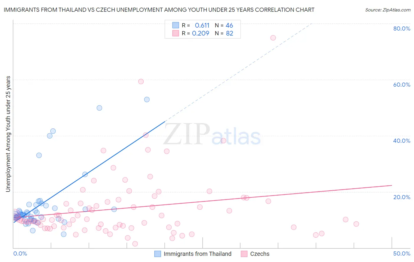 Immigrants from Thailand vs Czech Unemployment Among Youth under 25 years