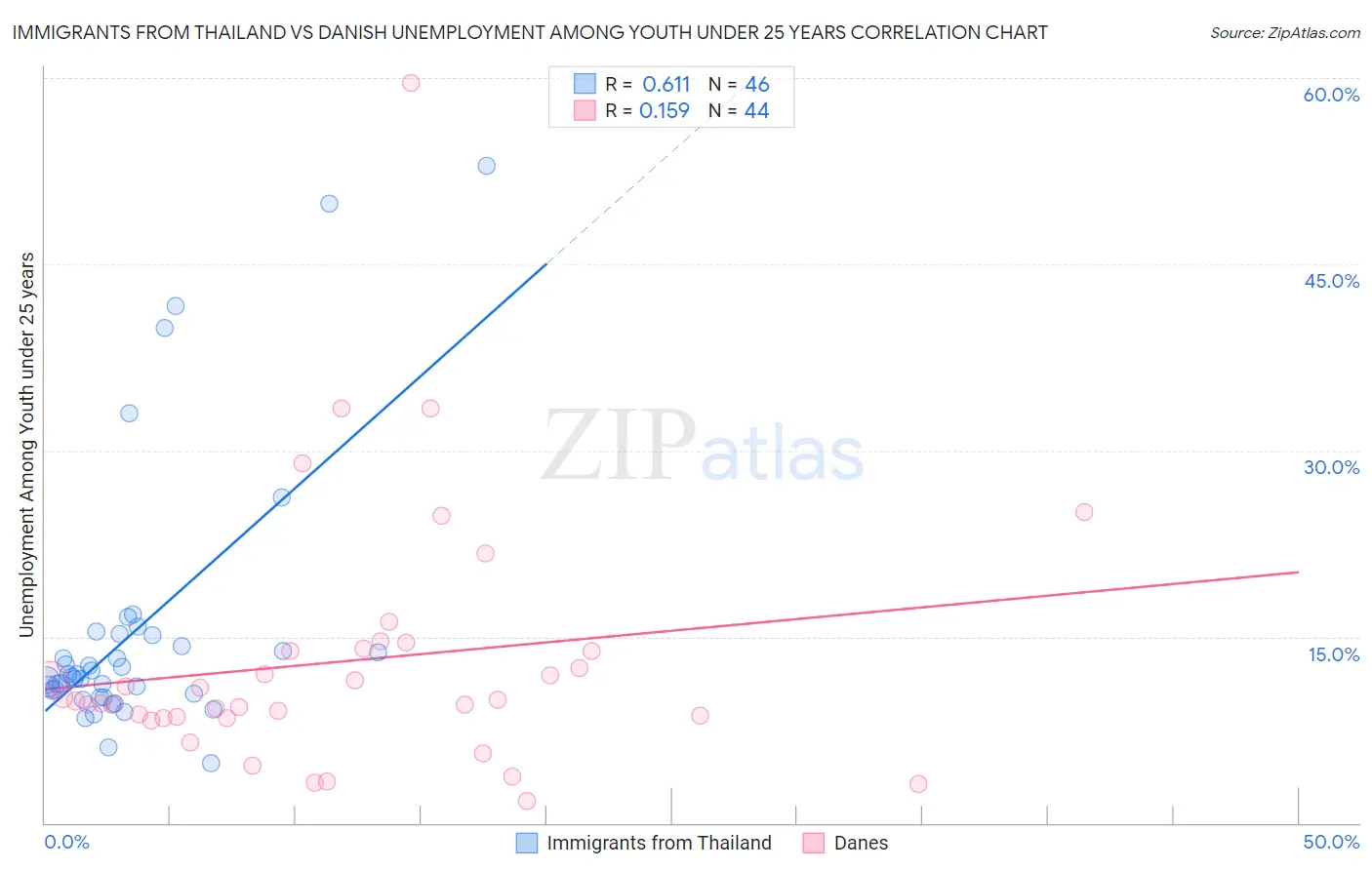 Immigrants from Thailand vs Danish Unemployment Among Youth under 25 years