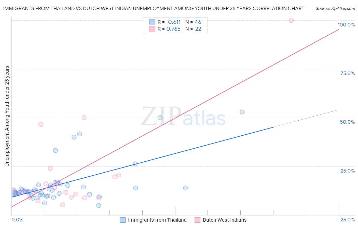 Immigrants from Thailand vs Dutch West Indian Unemployment Among Youth under 25 years