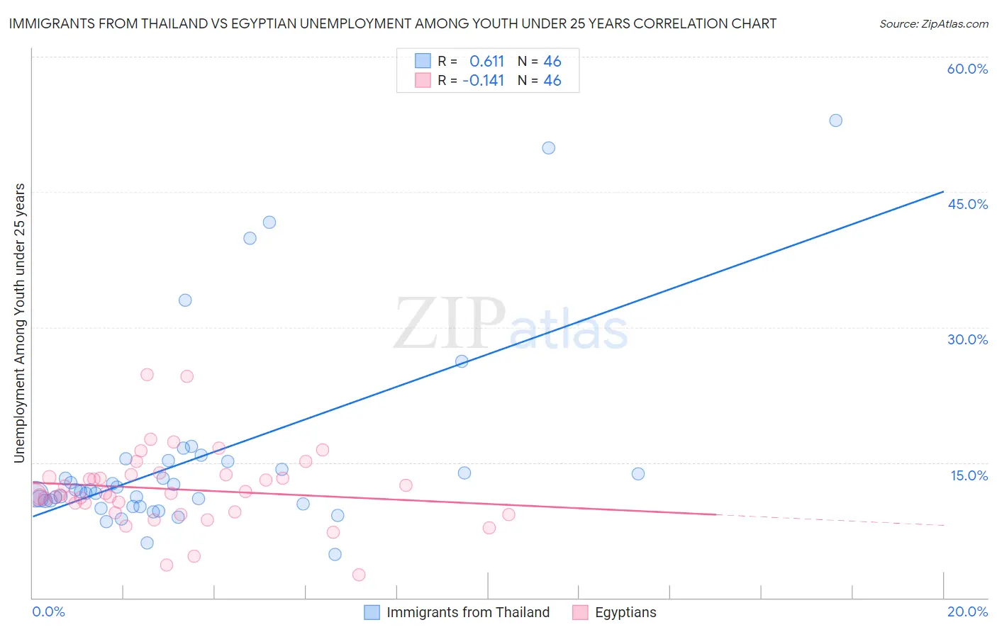 Immigrants from Thailand vs Egyptian Unemployment Among Youth under 25 years
