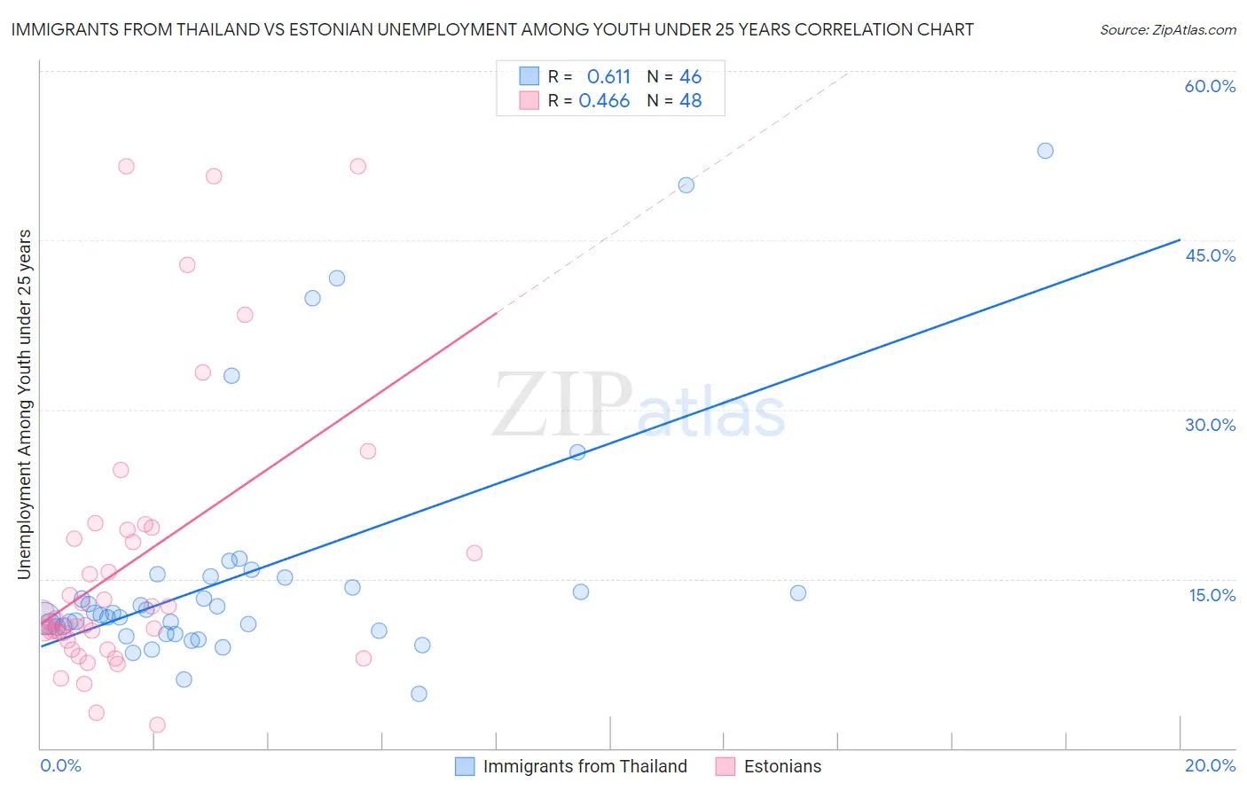 Immigrants from Thailand vs Estonian Unemployment Among Youth under 25 years