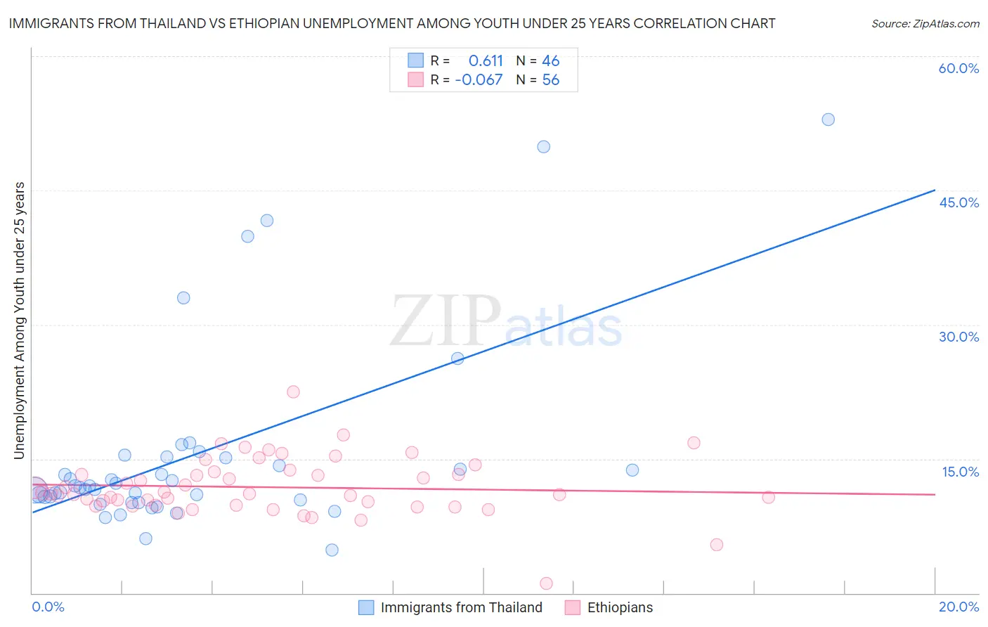 Immigrants from Thailand vs Ethiopian Unemployment Among Youth under 25 years