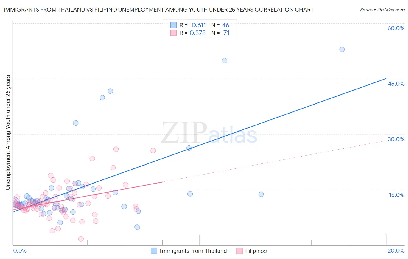 Immigrants from Thailand vs Filipino Unemployment Among Youth under 25 years