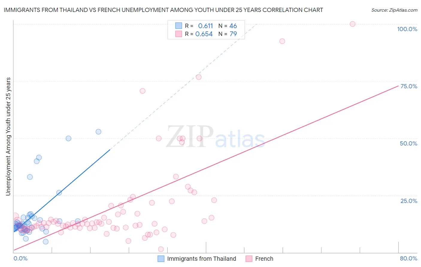 Immigrants from Thailand vs French Unemployment Among Youth under 25 years
