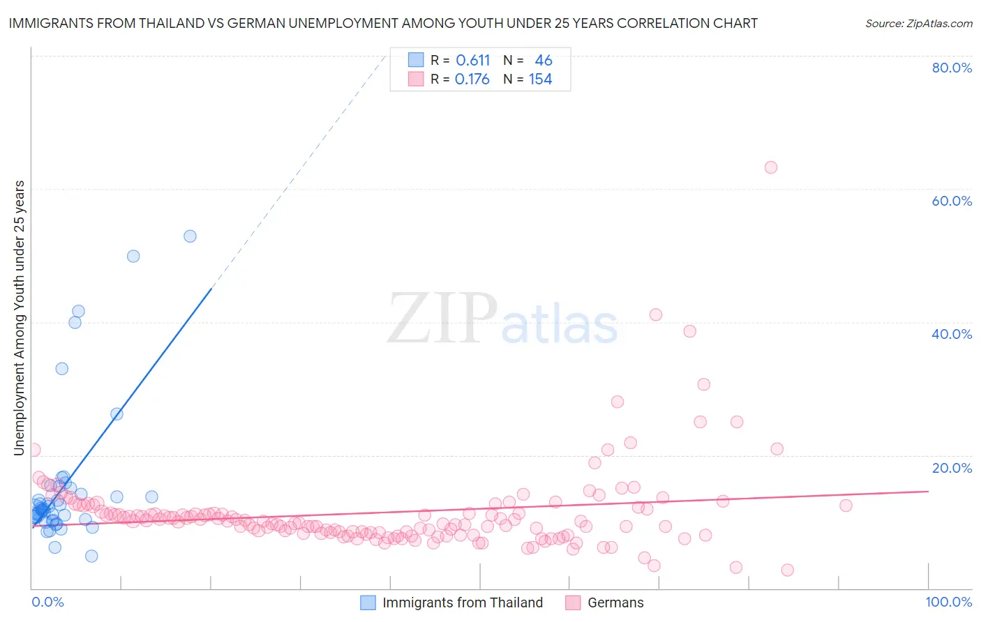 Immigrants from Thailand vs German Unemployment Among Youth under 25 years