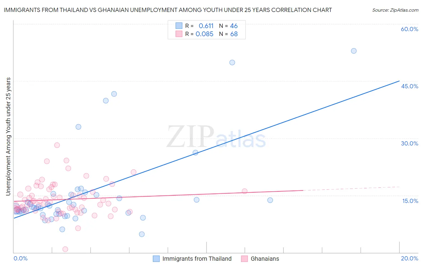 Immigrants from Thailand vs Ghanaian Unemployment Among Youth under 25 years