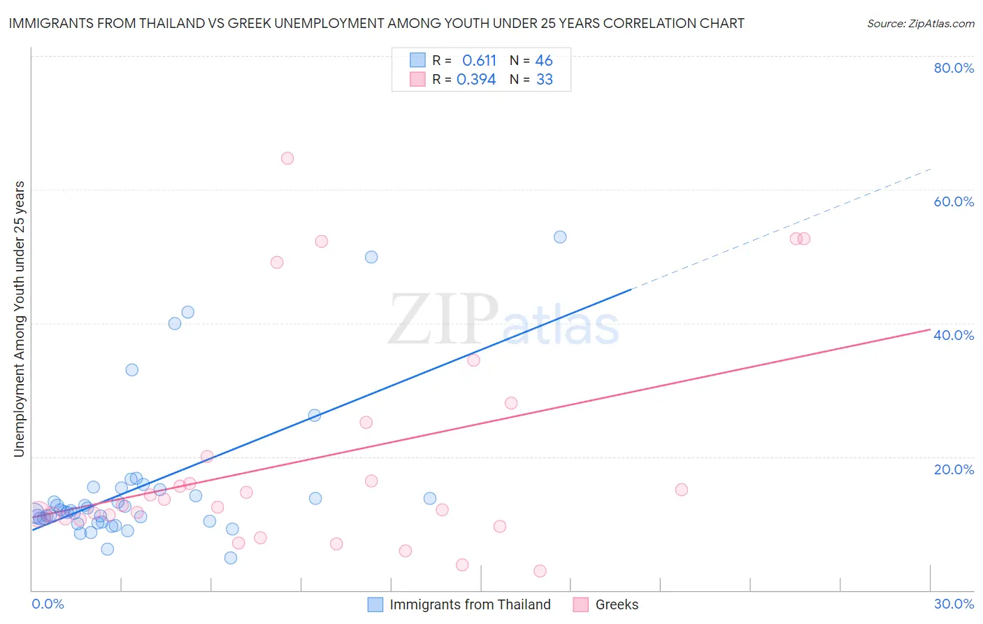 Immigrants from Thailand vs Greek Unemployment Among Youth under 25 years