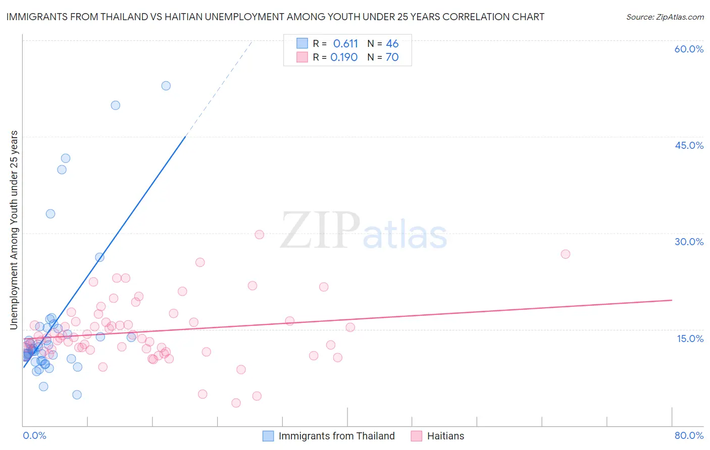 Immigrants from Thailand vs Haitian Unemployment Among Youth under 25 years