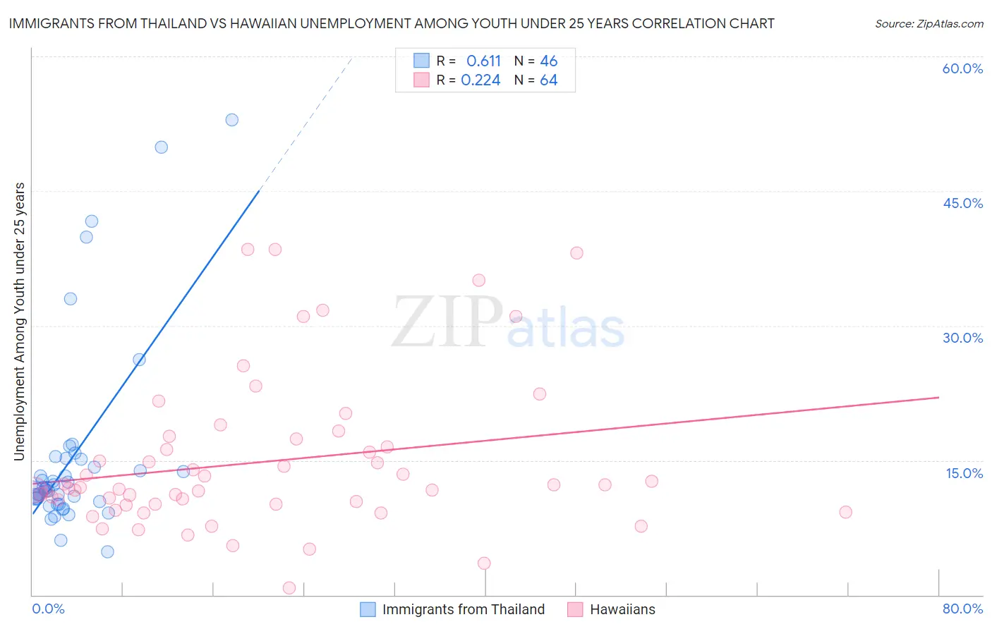 Immigrants from Thailand vs Hawaiian Unemployment Among Youth under 25 years