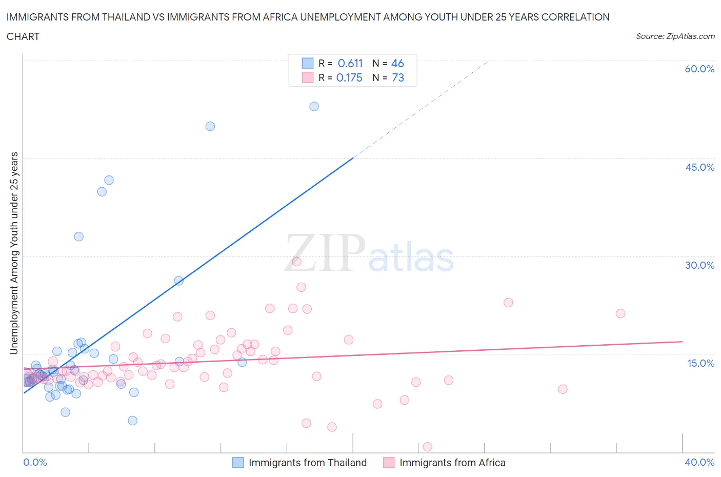 Immigrants from Thailand vs Immigrants from Africa Unemployment Among Youth under 25 years