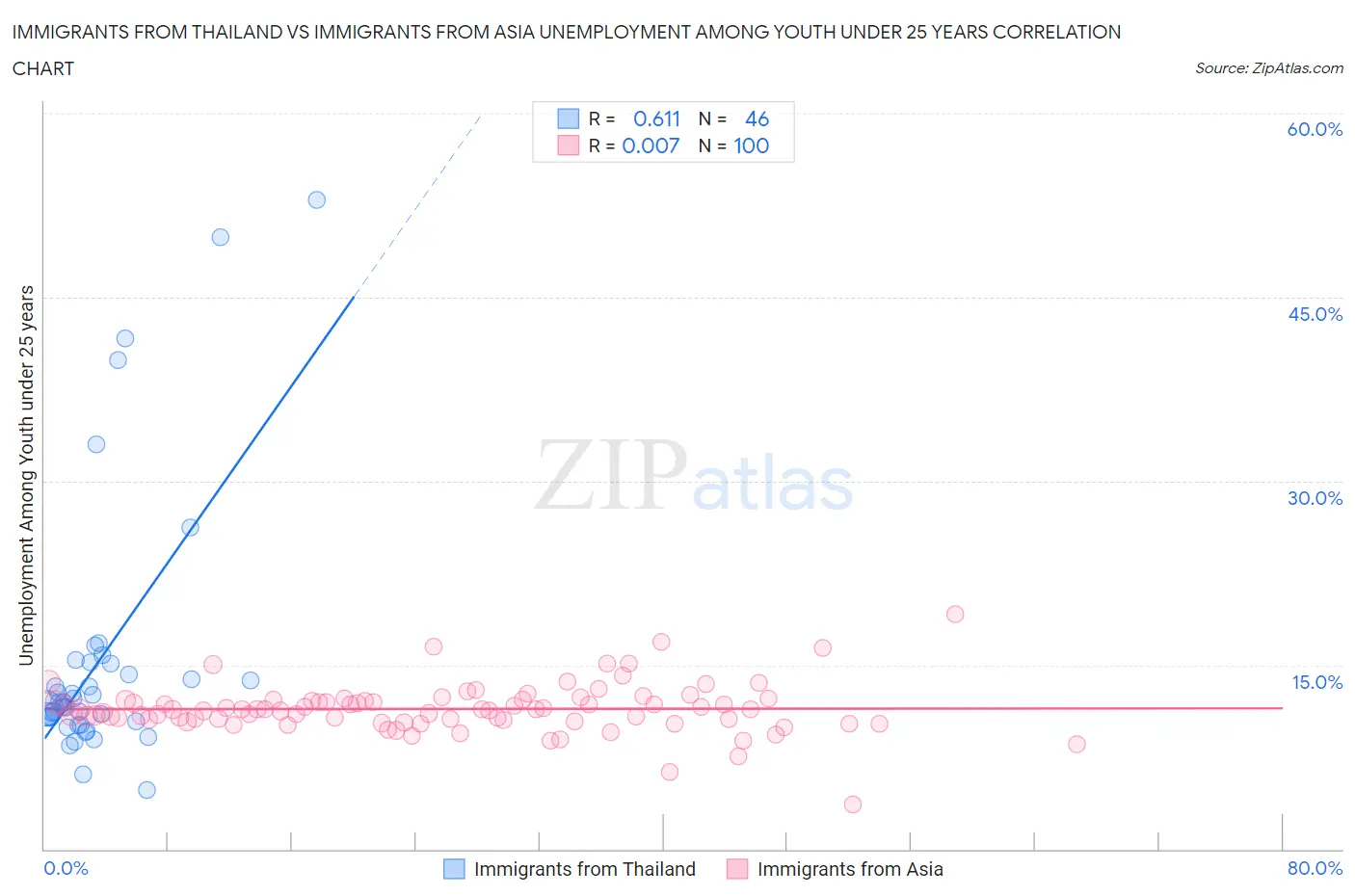 Immigrants from Thailand vs Immigrants from Asia Unemployment Among Youth under 25 years