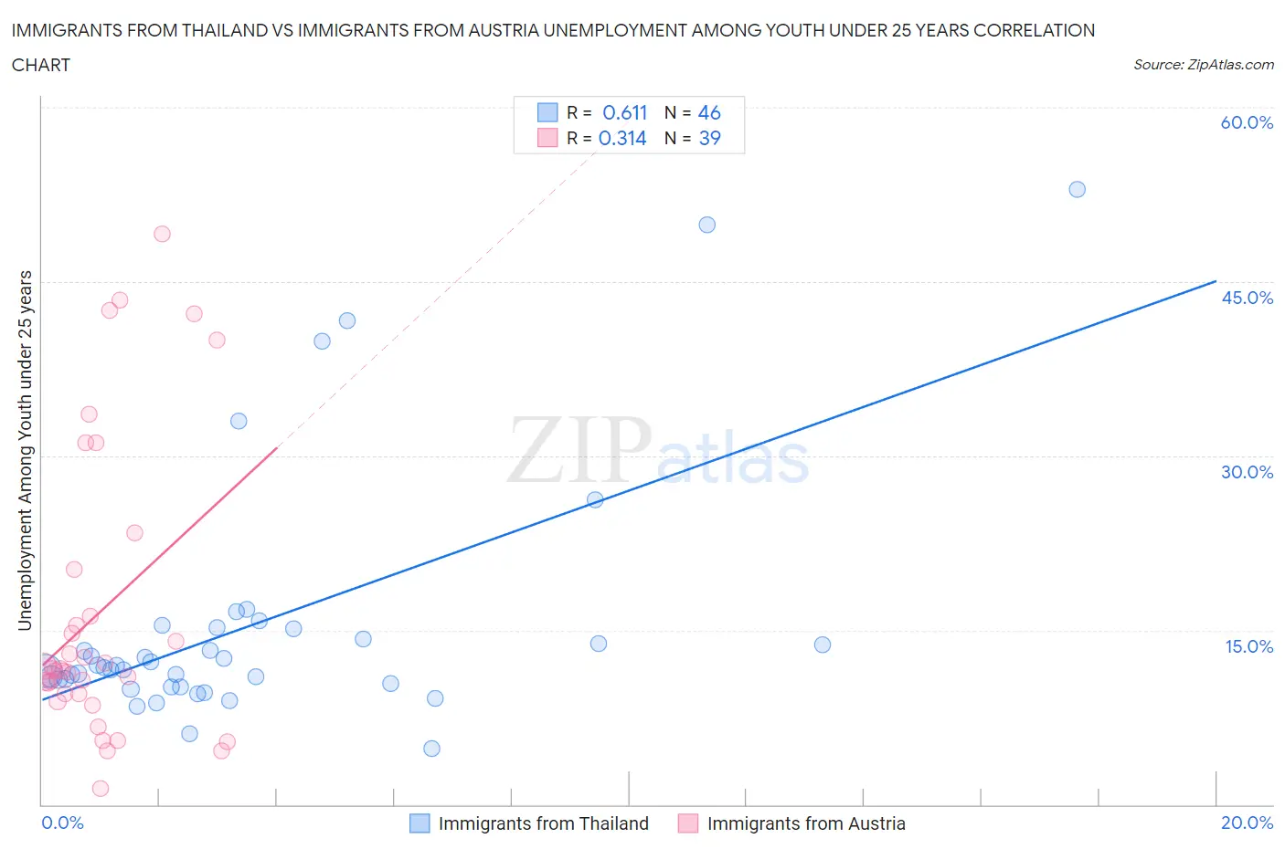 Immigrants from Thailand vs Immigrants from Austria Unemployment Among Youth under 25 years