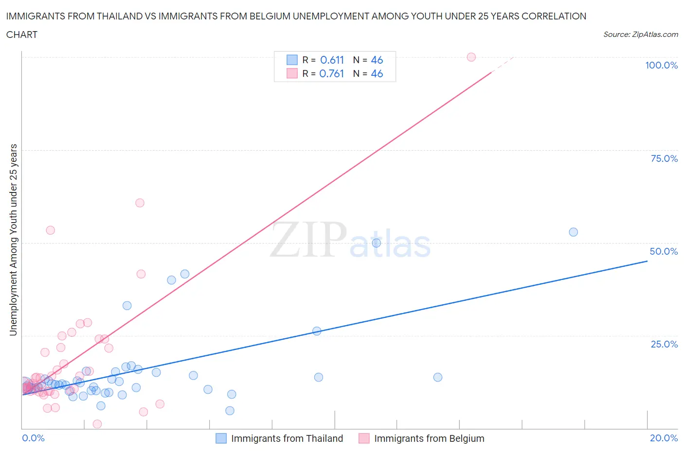 Immigrants from Thailand vs Immigrants from Belgium Unemployment Among Youth under 25 years