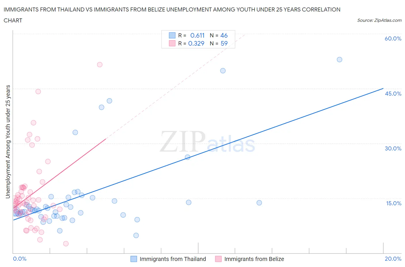Immigrants from Thailand vs Immigrants from Belize Unemployment Among Youth under 25 years