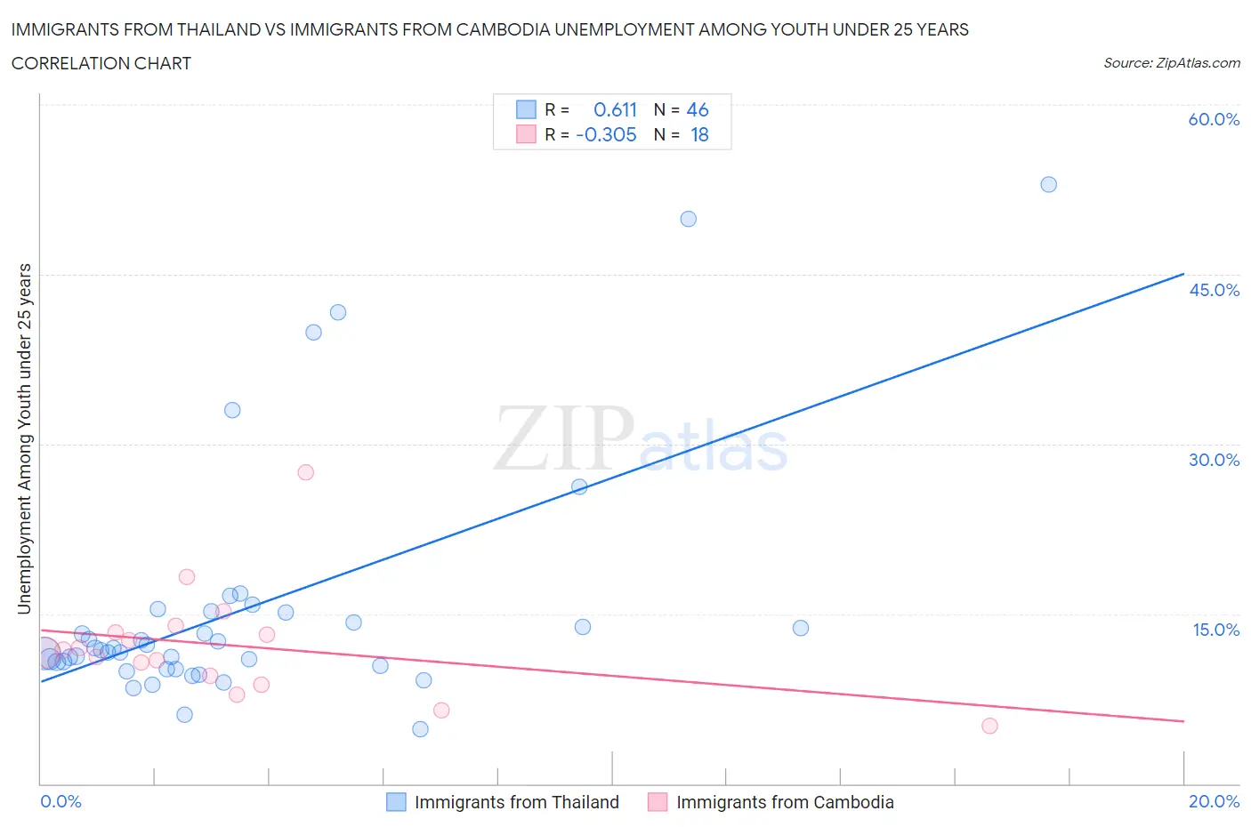 Immigrants from Thailand vs Immigrants from Cambodia Unemployment Among Youth under 25 years