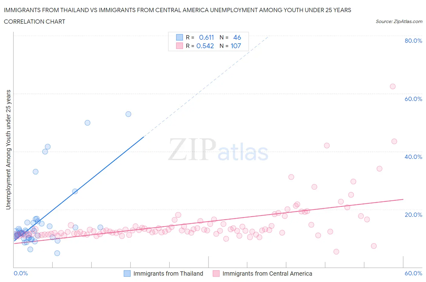 Immigrants from Thailand vs Immigrants from Central America Unemployment Among Youth under 25 years