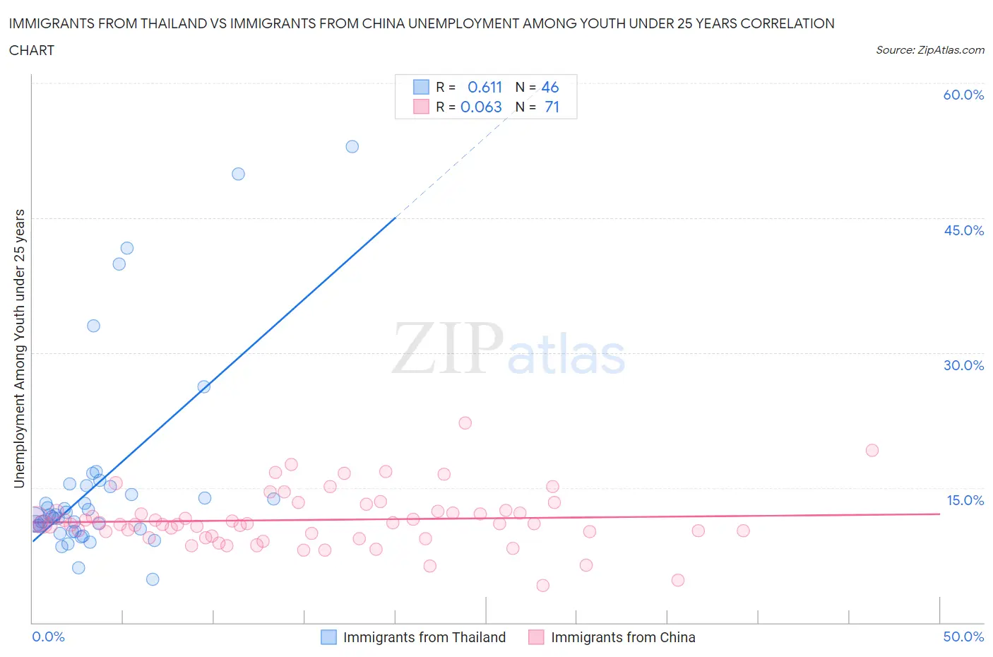 Immigrants from Thailand vs Immigrants from China Unemployment Among Youth under 25 years