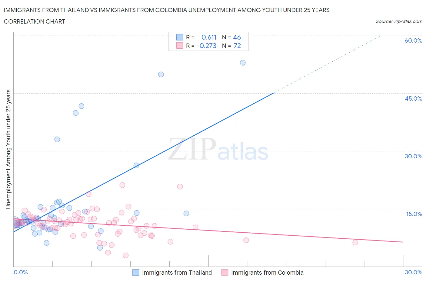 Immigrants from Thailand vs Immigrants from Colombia Unemployment Among Youth under 25 years