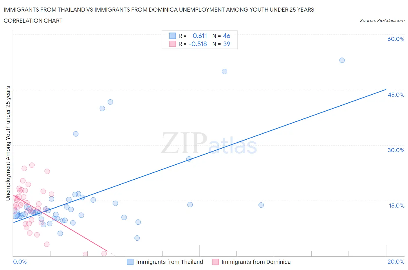 Immigrants from Thailand vs Immigrants from Dominica Unemployment Among Youth under 25 years