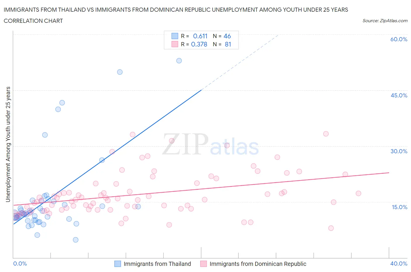 Immigrants from Thailand vs Immigrants from Dominican Republic Unemployment Among Youth under 25 years
