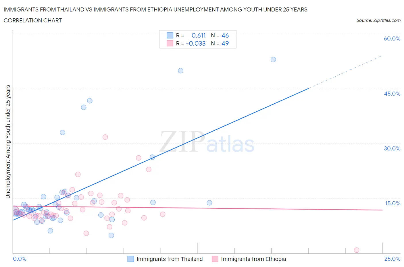 Immigrants from Thailand vs Immigrants from Ethiopia Unemployment Among Youth under 25 years