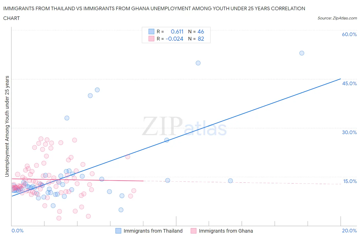 Immigrants from Thailand vs Immigrants from Ghana Unemployment Among Youth under 25 years