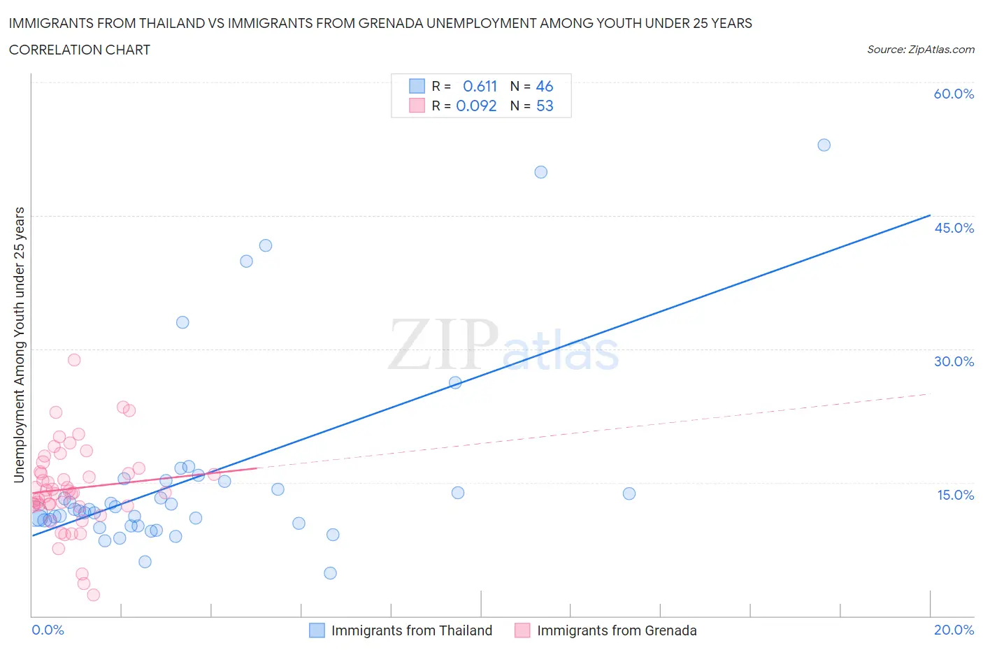 Immigrants from Thailand vs Immigrants from Grenada Unemployment Among Youth under 25 years