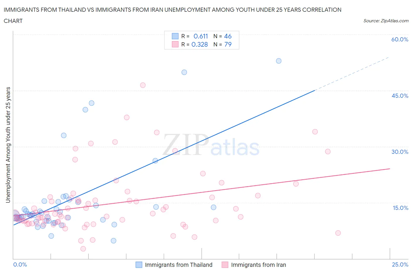 Immigrants from Thailand vs Immigrants from Iran Unemployment Among Youth under 25 years