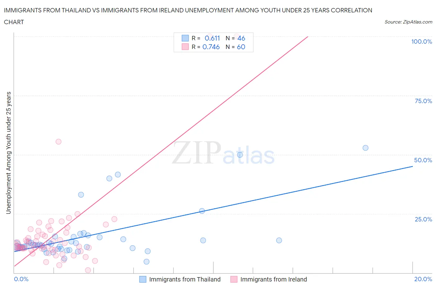 Immigrants from Thailand vs Immigrants from Ireland Unemployment Among Youth under 25 years