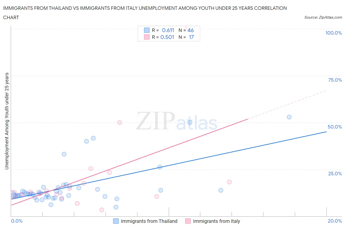 Immigrants from Thailand vs Immigrants from Italy Unemployment Among Youth under 25 years