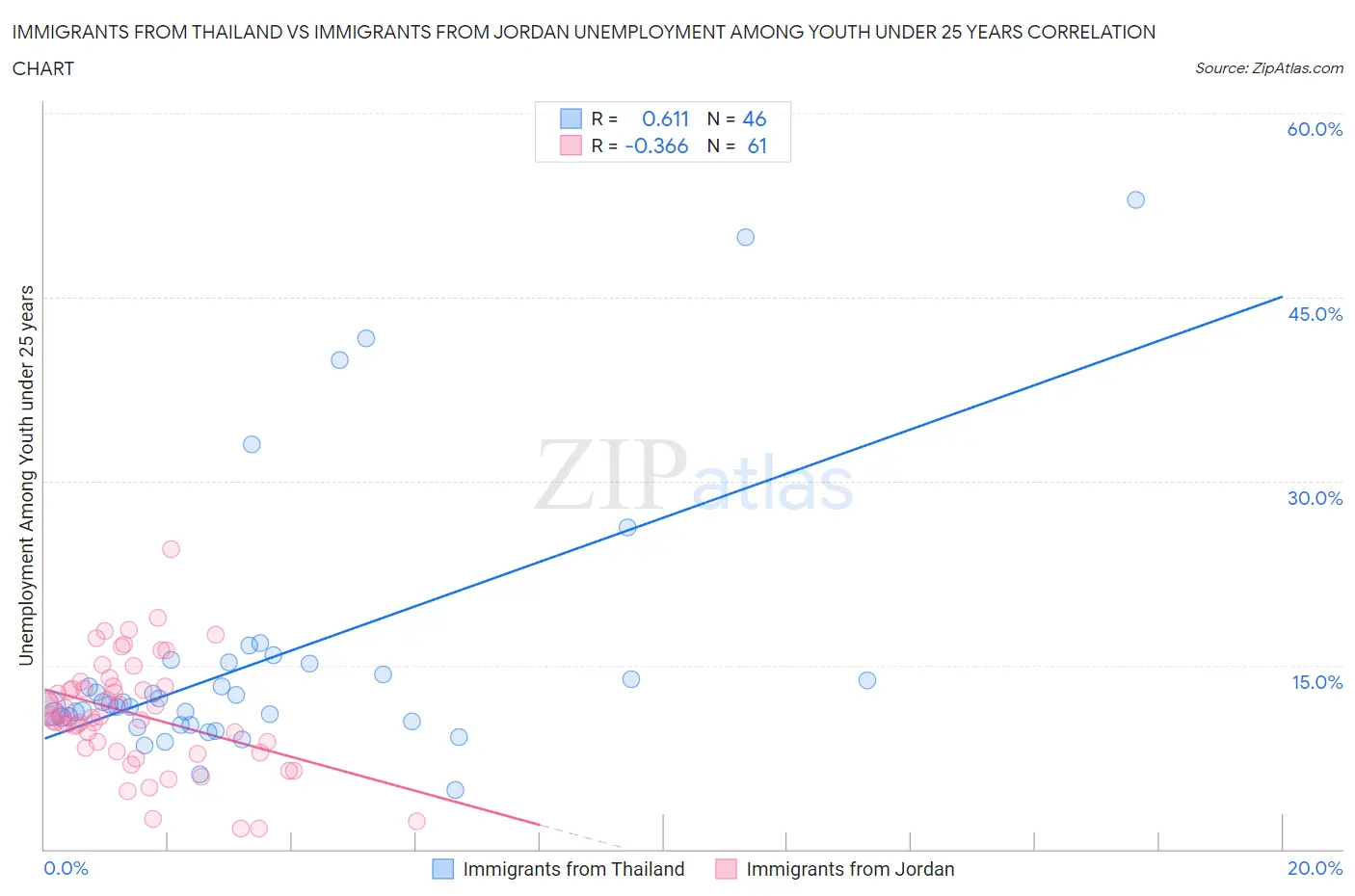 Immigrants from Thailand vs Immigrants from Jordan Unemployment Among Youth under 25 years