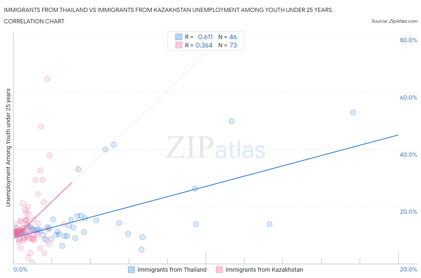 Immigrants from Thailand vs Immigrants from Kazakhstan Unemployment Among Youth under 25 years