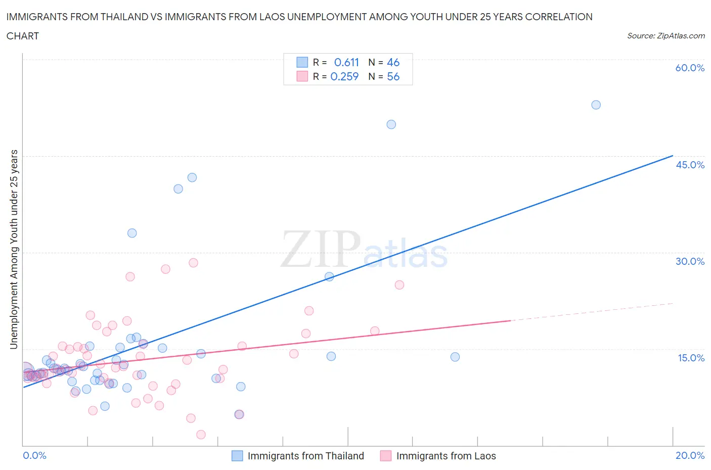 Immigrants from Thailand vs Immigrants from Laos Unemployment Among Youth under 25 years