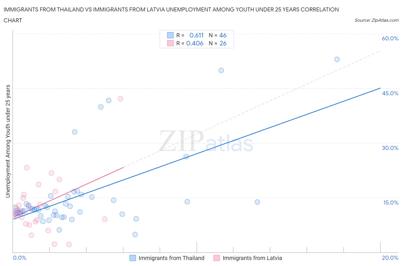 Immigrants from Thailand vs Immigrants from Latvia Unemployment Among Youth under 25 years
