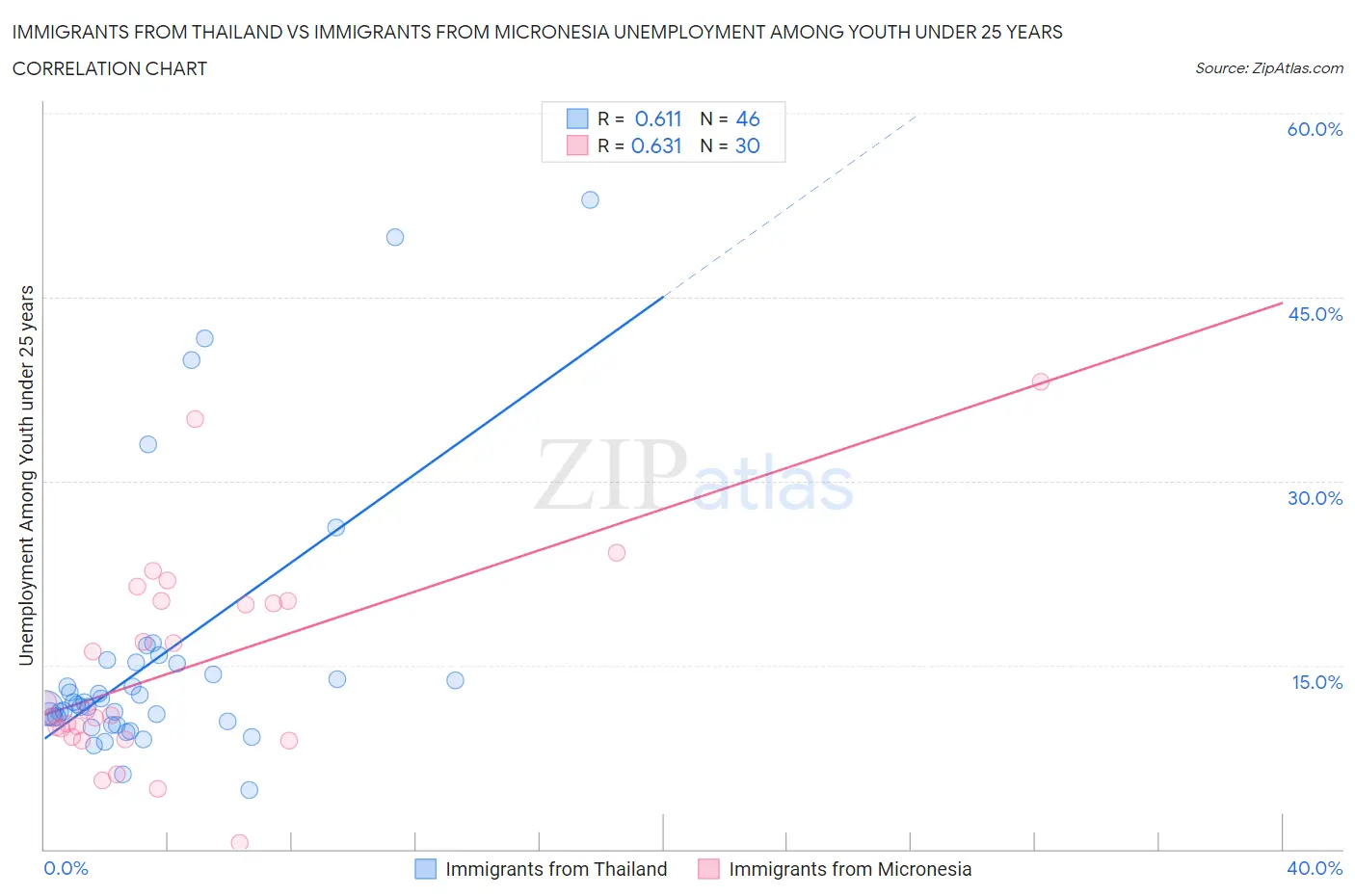 Immigrants from Thailand vs Immigrants from Micronesia Unemployment Among Youth under 25 years