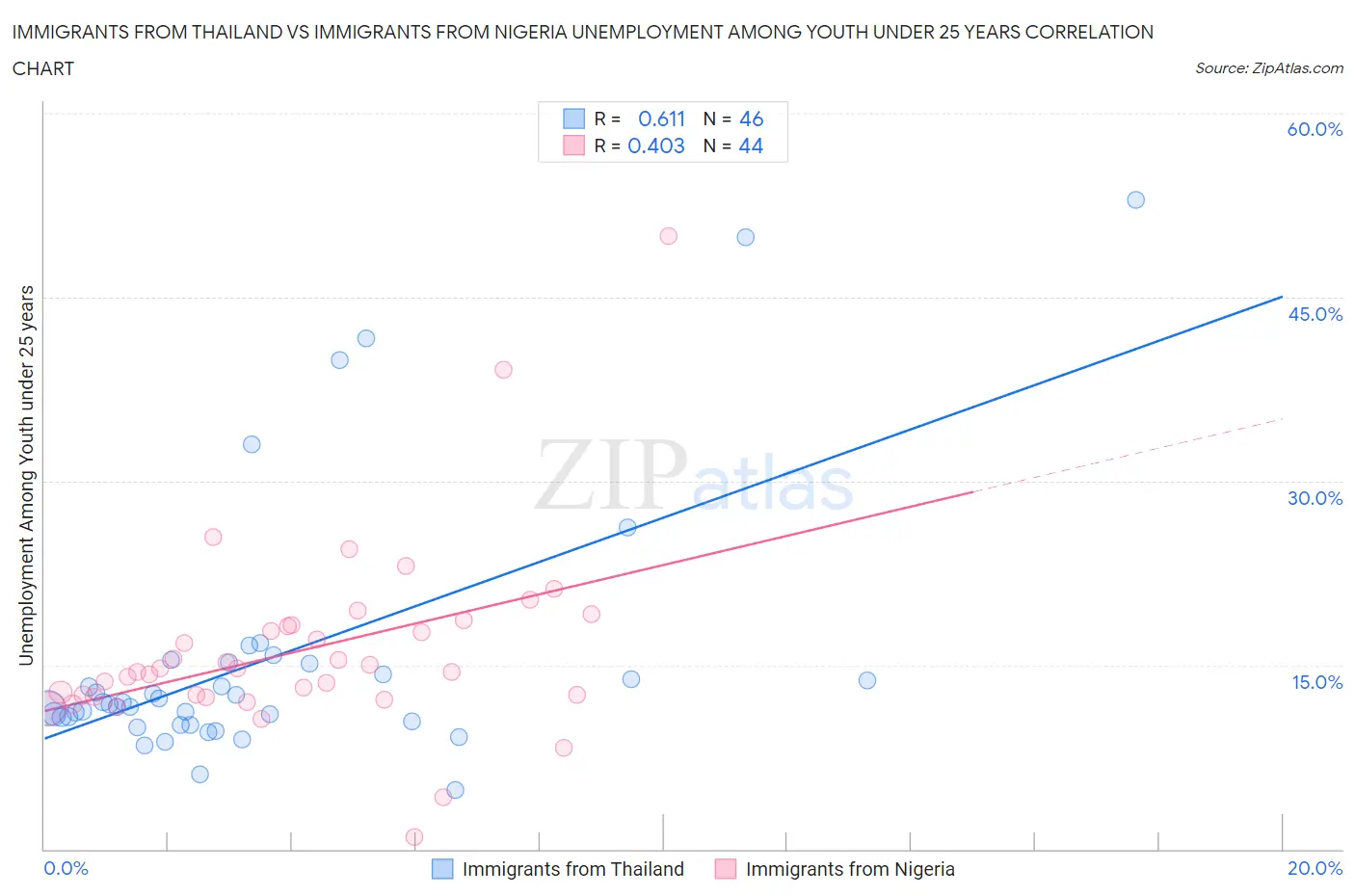 Immigrants from Thailand vs Immigrants from Nigeria Unemployment Among Youth under 25 years