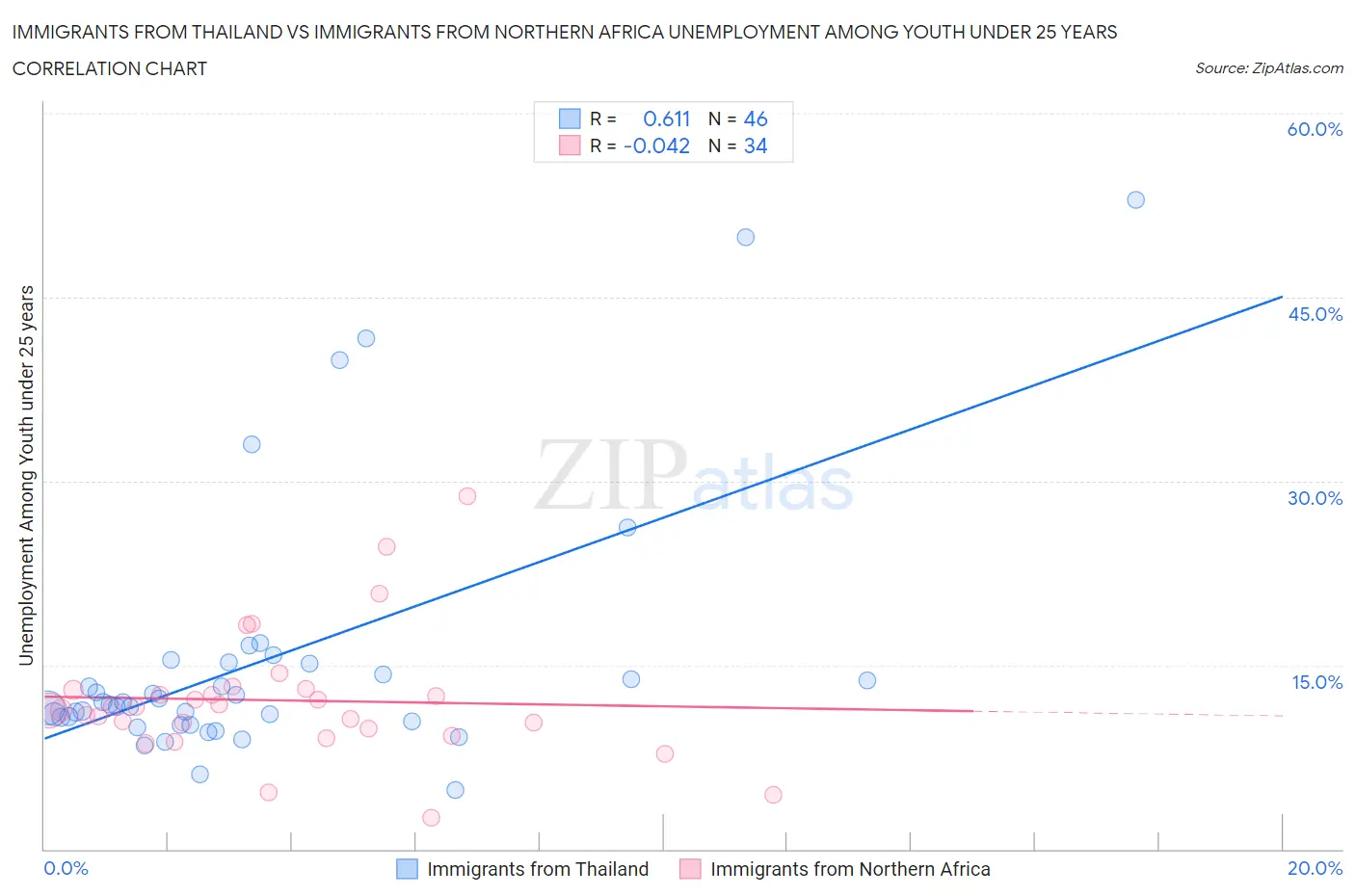 Immigrants from Thailand vs Immigrants from Northern Africa Unemployment Among Youth under 25 years