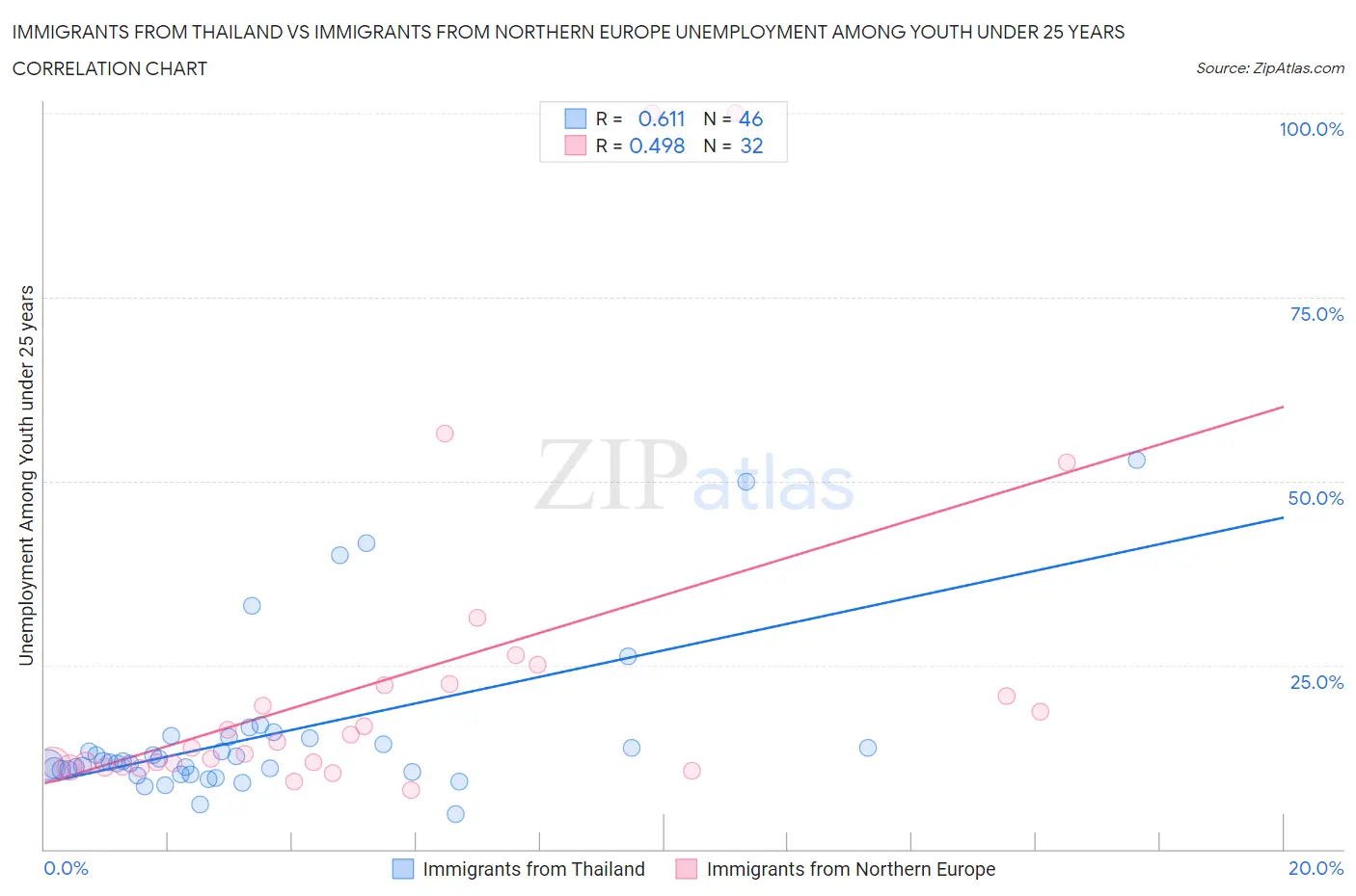 Immigrants from Thailand vs Immigrants from Northern Europe Unemployment Among Youth under 25 years