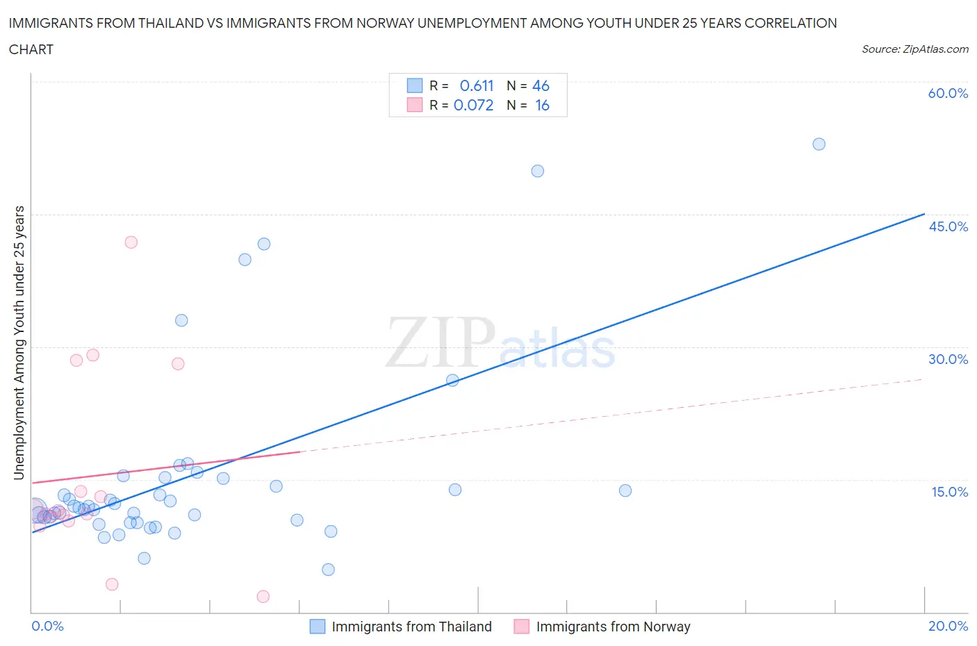 Immigrants from Thailand vs Immigrants from Norway Unemployment Among Youth under 25 years