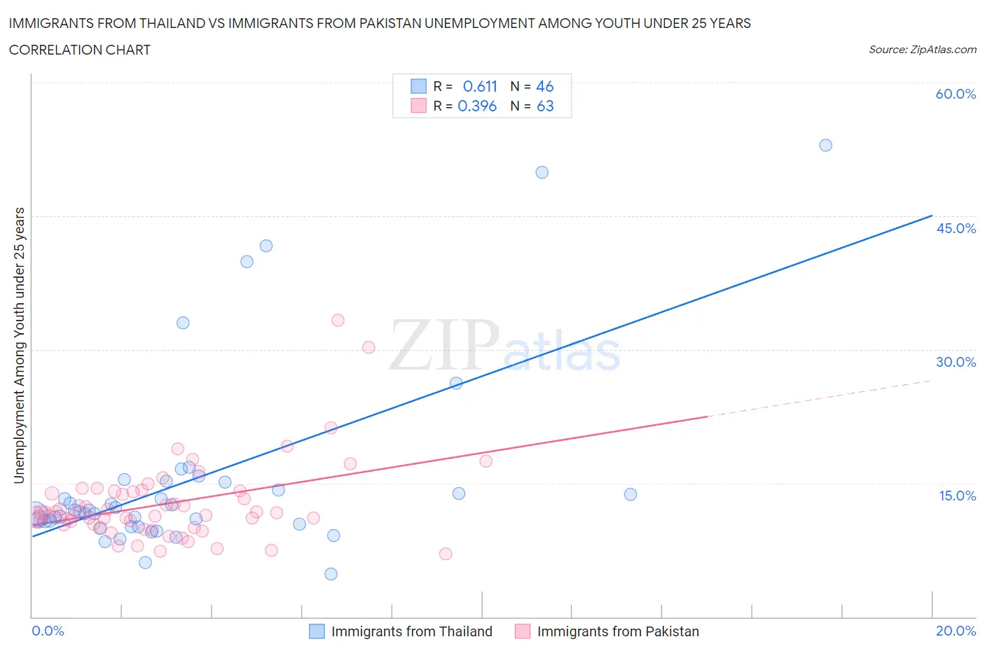 Immigrants from Thailand vs Immigrants from Pakistan Unemployment Among Youth under 25 years