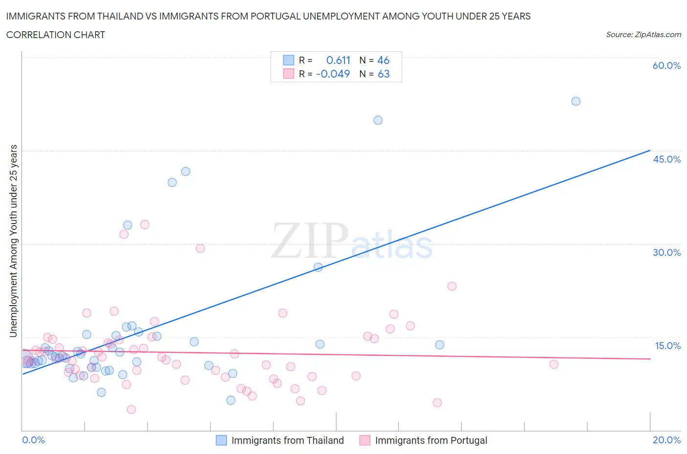 Immigrants from Thailand vs Immigrants from Portugal Unemployment Among Youth under 25 years